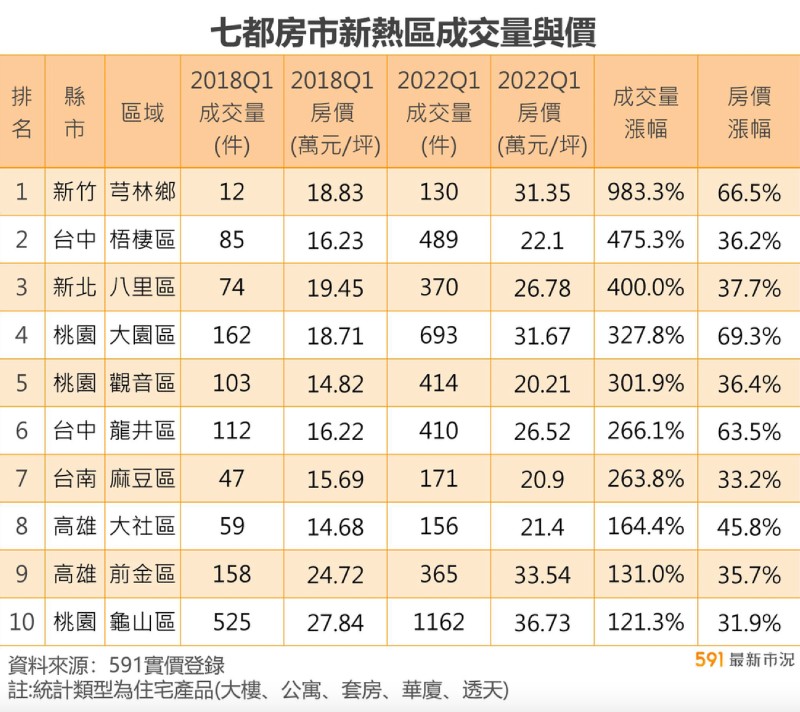 交易量翻10倍，房價漲7成！10大房市新熱區，通通不在蛋黃區