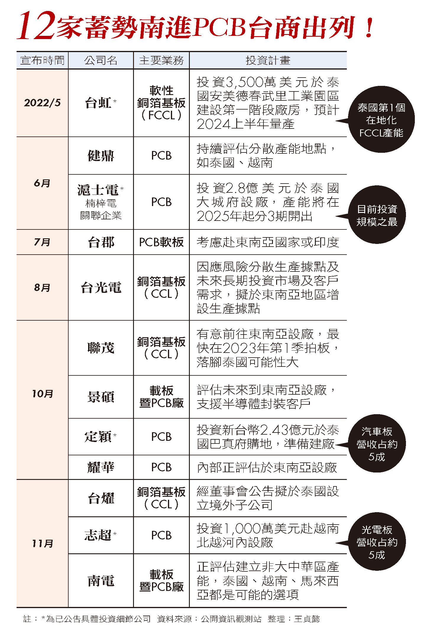 最難移動的PCB台商動了　泰國新昆山聚落成形中(上)