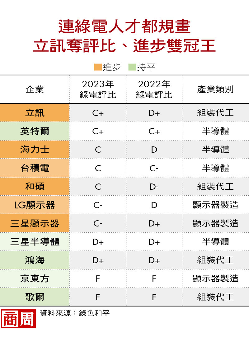 做不到蘋果在意的事恐掉單！鴻海綠電布局為何落後立訊