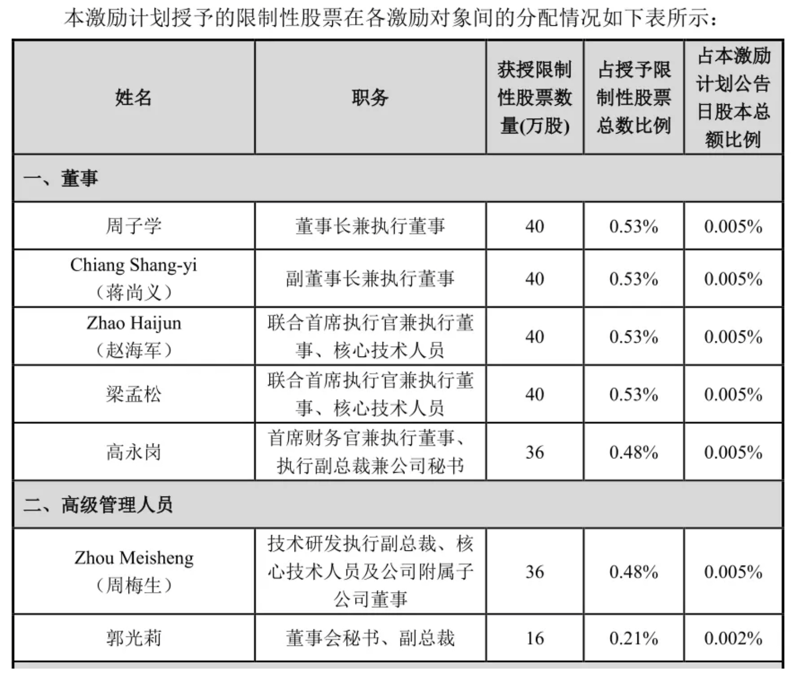 梁孟松「完完全全」留下來了！一年多給十倍報酬，中芯如何留住人、息內鬨
