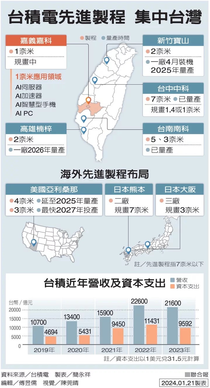 台積1奈米廠將落腳嘉義… 繼高雄後 再投資綠執政縣市