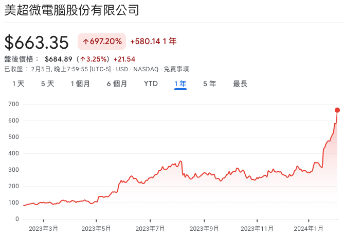 美超微股價一年內成長快700%！一文認識比輝達更狂的AI妖股