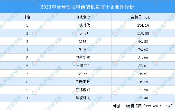 特斯拉、豐田、比亞迪都用過寧德時代電池，為什麼它還是陷入困境？