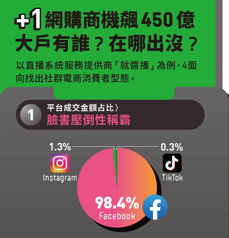 搶食+1直播帶貨450億商機！直播主生存率不到2%、過3關才能活⋯