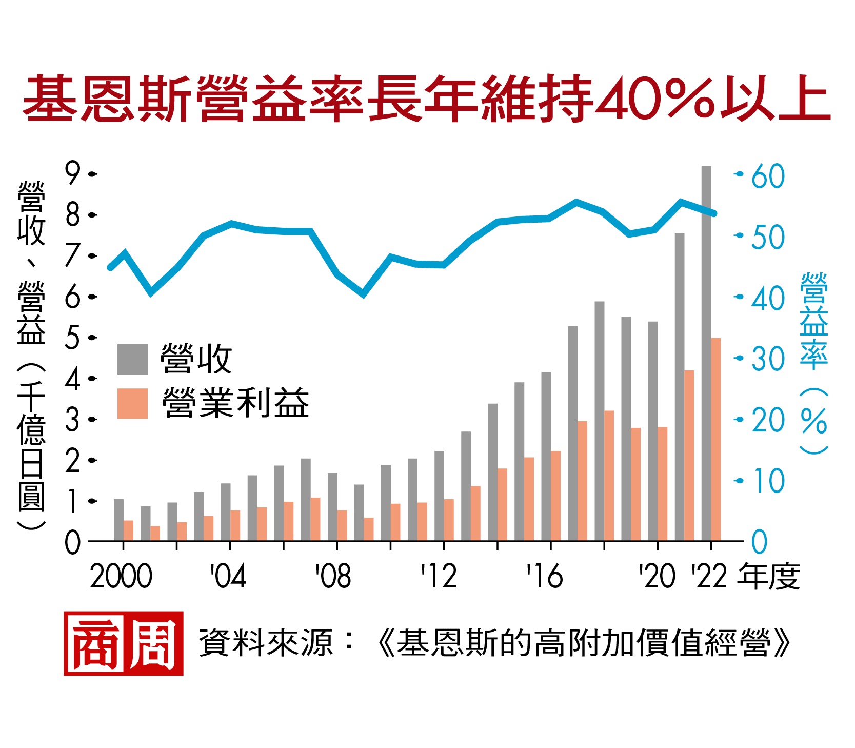 用高價賺8成毛利，顧客也埋單，揭日本神秘企業基恩斯經營術