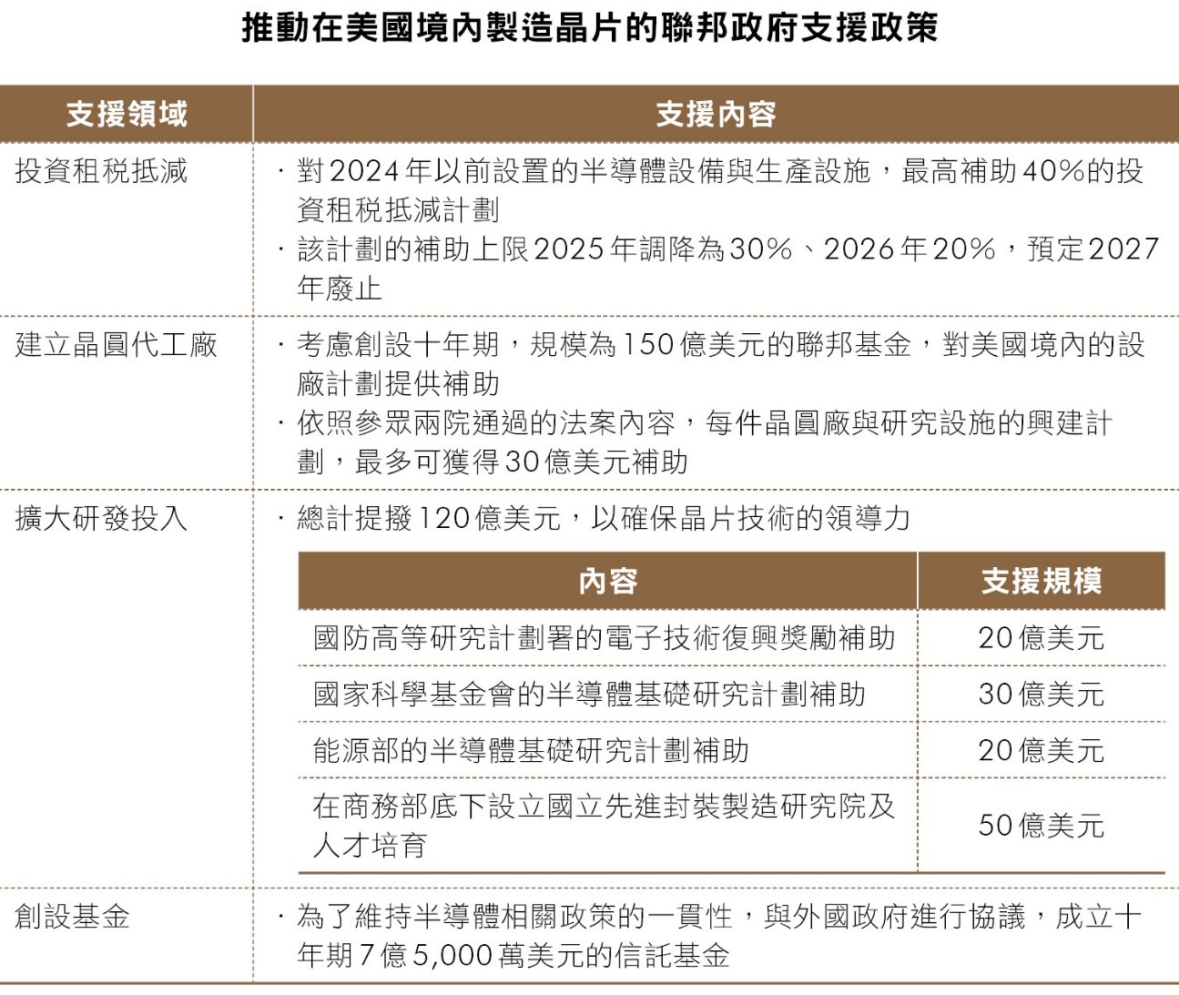 三星、台積電都受惠！一篇看懂「美國製造」晶片