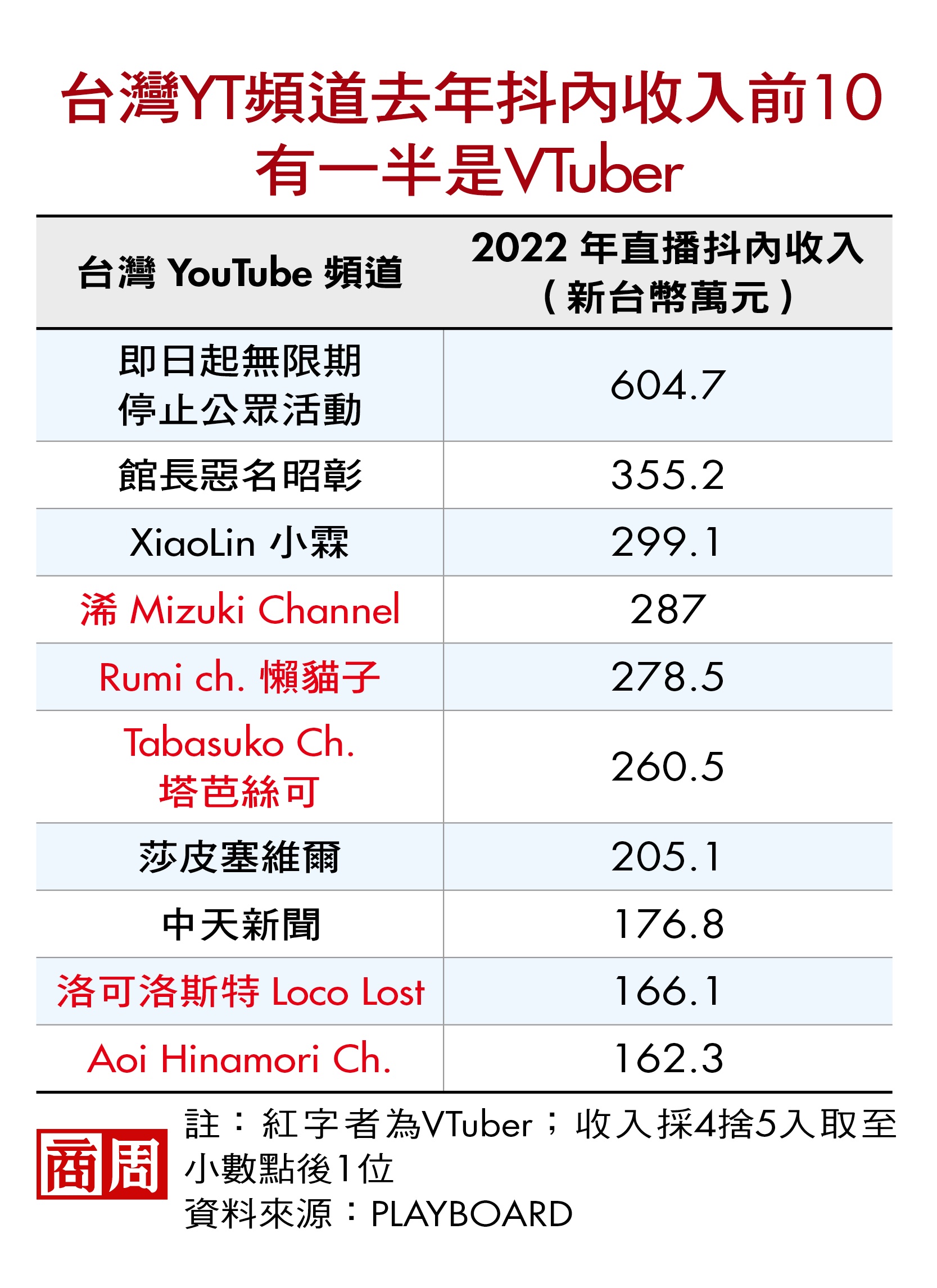 YouTuber 10大抖內榜，虛擬偶像占一半！為何做生意打品牌不可忽視？