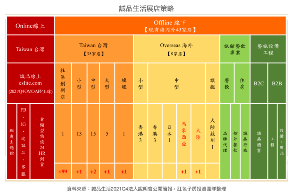 誠品社區店開到你家隔壁！從另類角度看統一不續租誠品之爭