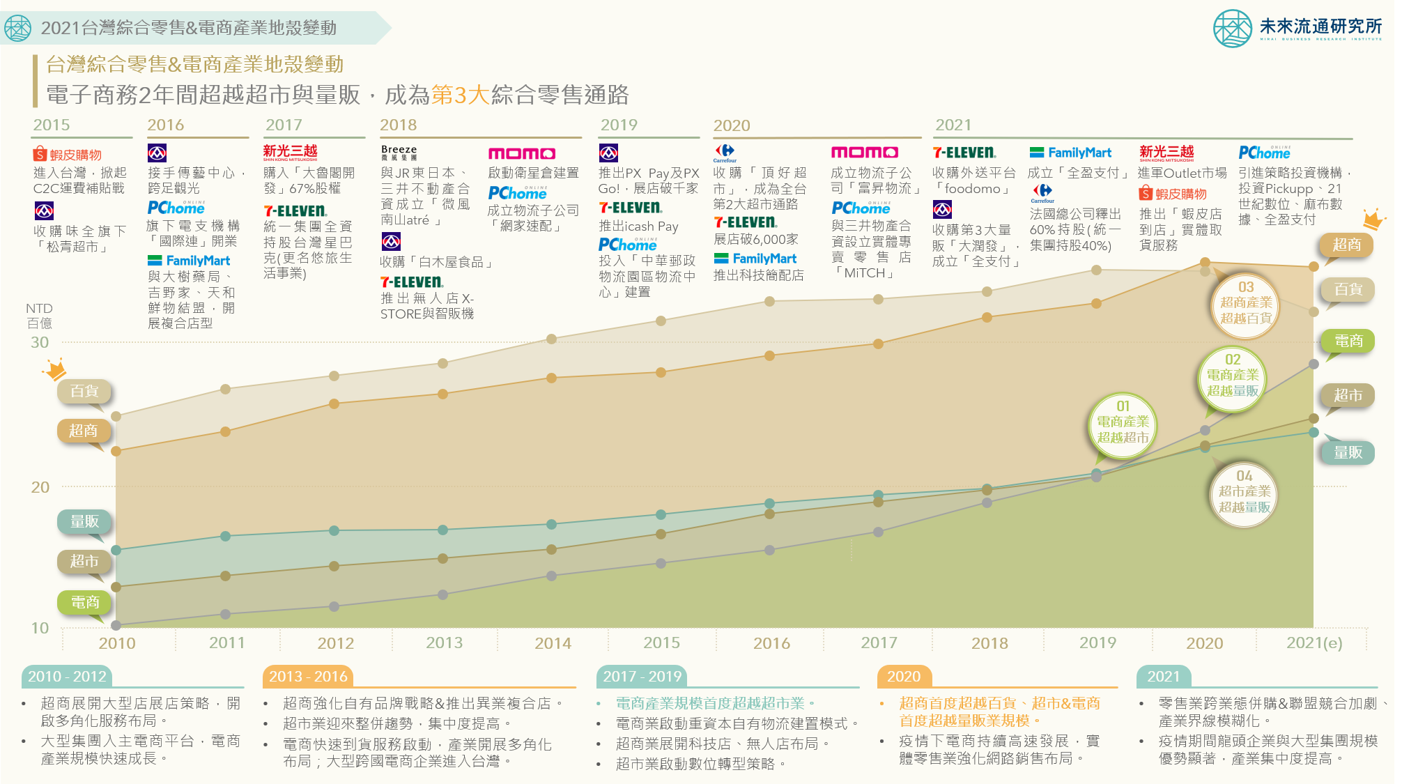 遠東、momo和統一爭搶！家樂福出售3版本，如何影響台灣零售版圖