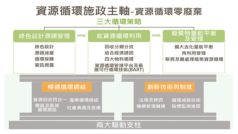 資源循環署揭牌 許一個資源循環零廢棄的永續臺灣