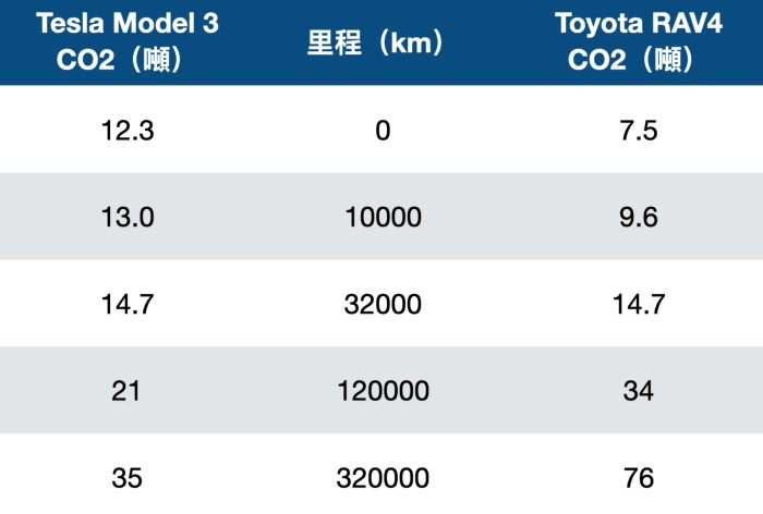 特斯拉PK豐田》銷售之王比一比！電動車，比燃油車「更不環保」？
