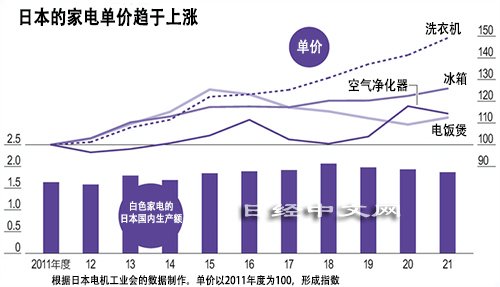 高級電子鍋＋定期配送品牌米！日本家電找到復活之路