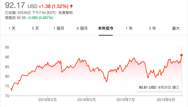 Nike股價創新高：炒鞋、炒App、炒中國市場！