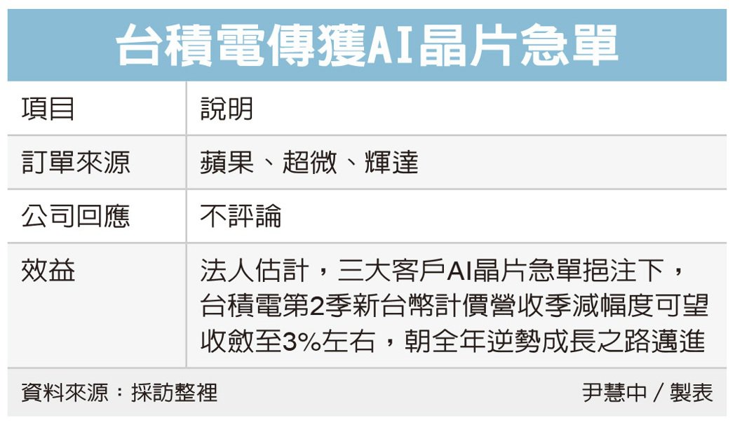 AI進入世界級「軍備賽」，讓台積電淡季也超旺！傳迎3大客戶急單
