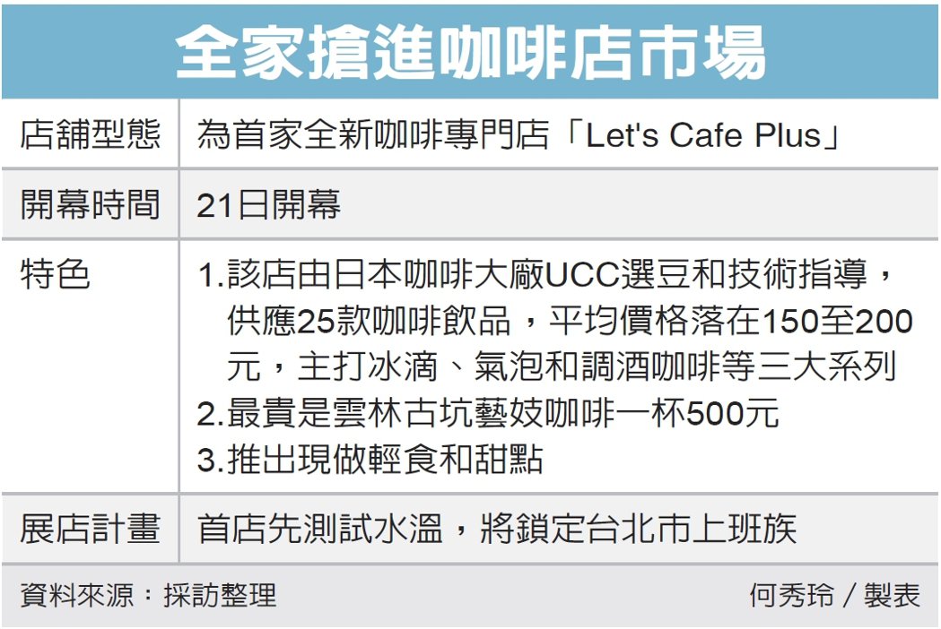 全家開咖啡店了！價錢可比星巴克，最貴一杯500元
