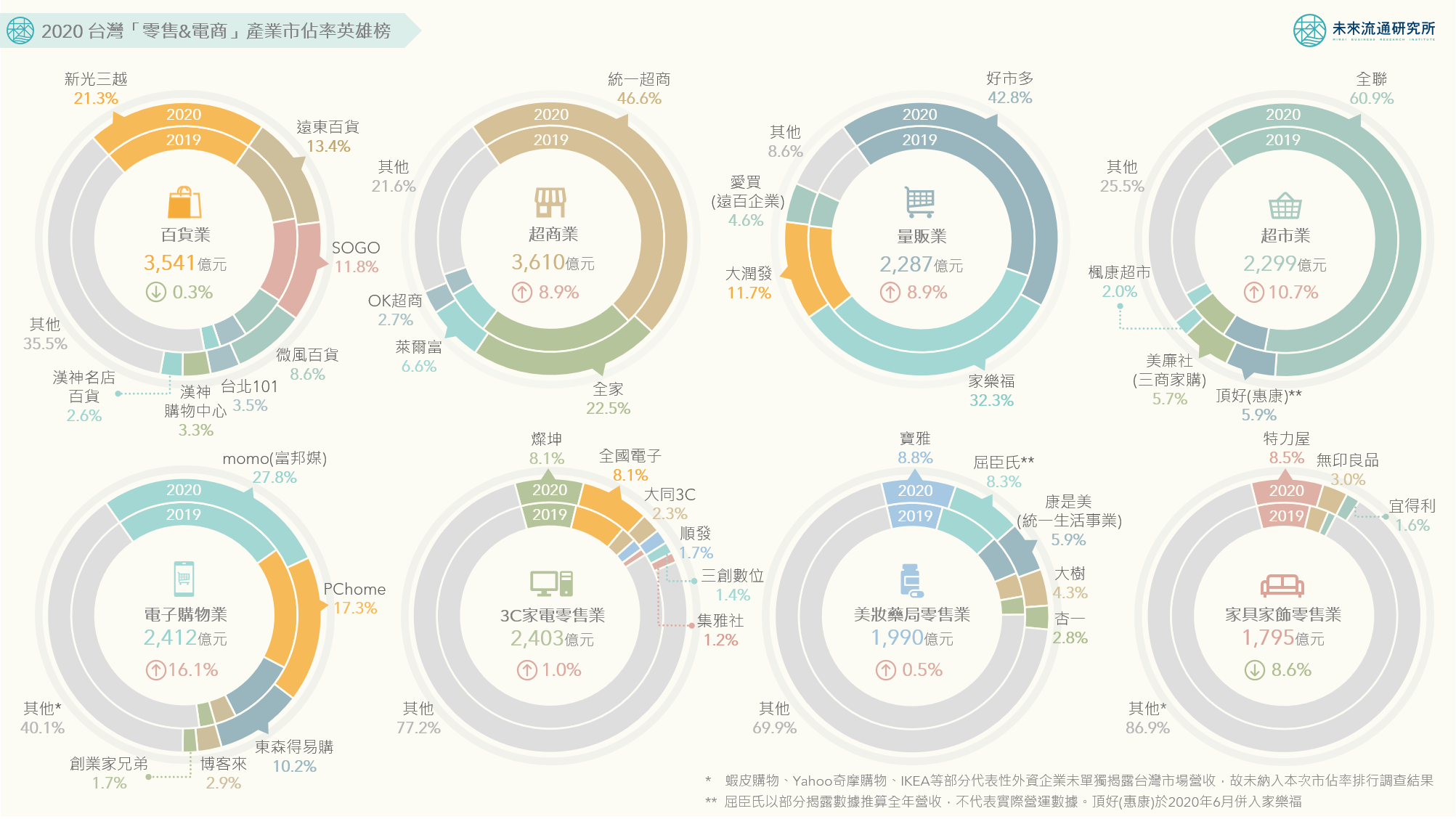 2020年超商產業規模破3600億！超車百貨業，躍居最大綜合零售通路