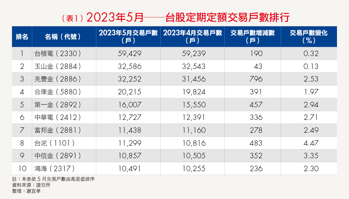 00878股民數超車0056，誰是ETF定期定額人氣王？