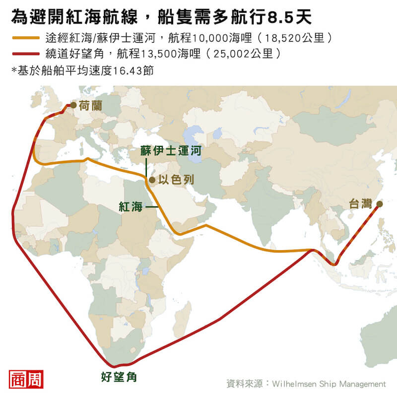 紅海危機推升航運股股價，會再現疫情時的高點嗎？現在還能進場？