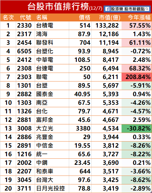 助攻台股創新高的20大功臣》真正上漲的只有這4家，你有買到嗎？