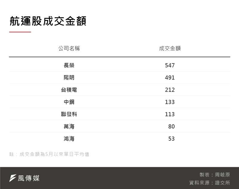長榮破台積電股市紀錄！16檔運輸類股佔成交百大，熱潮過後將如何收場？