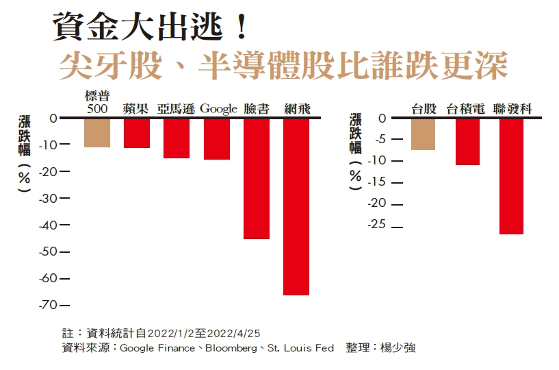 科技股、半導體跌神壇　新尖牙股四熱點解析