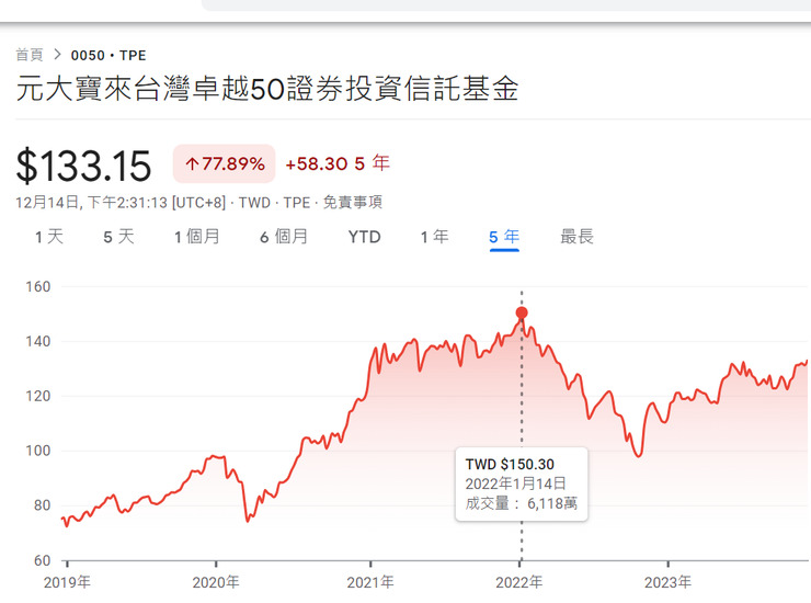 台股快萬八，0050還能買嗎？實證：買在高點都賺