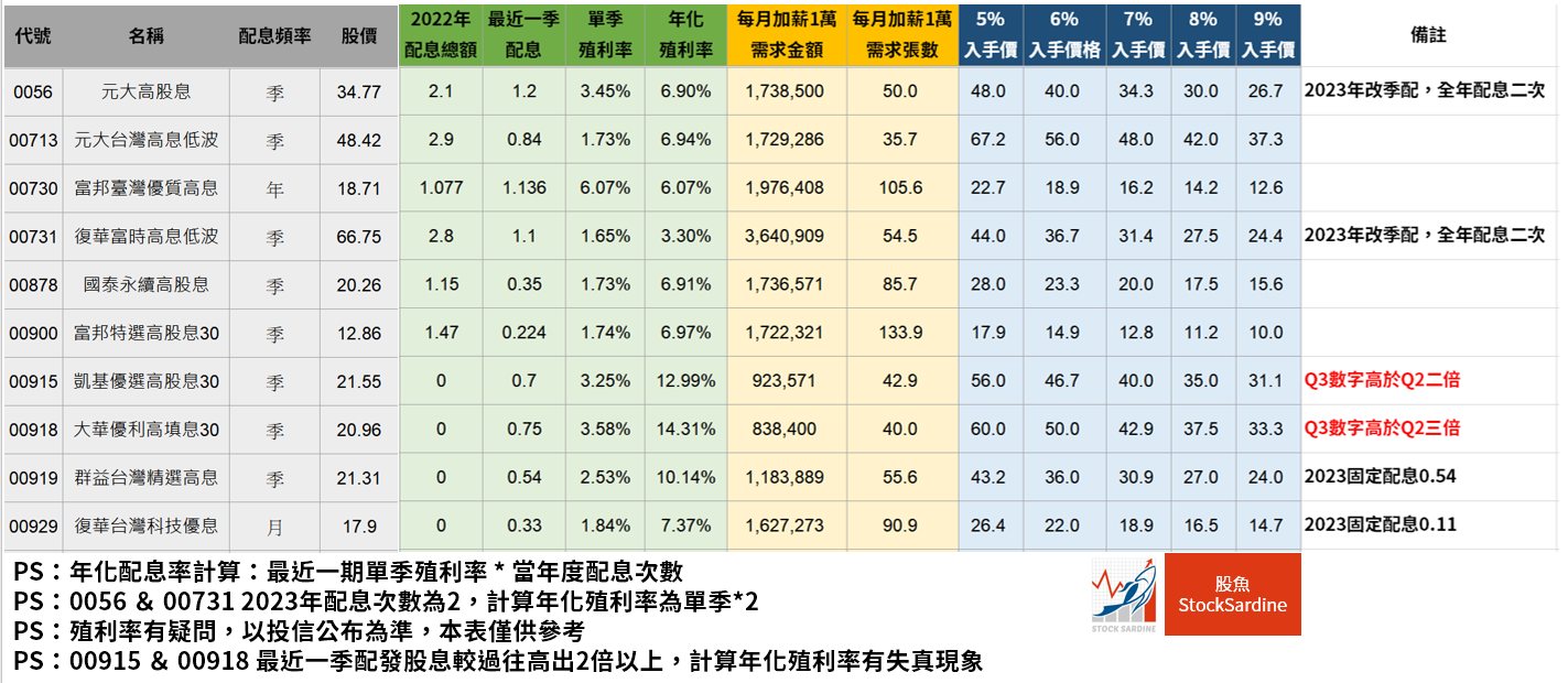 0056、00878、00919⋯10檔熱門ETF，每月加薪1萬要買幾張？