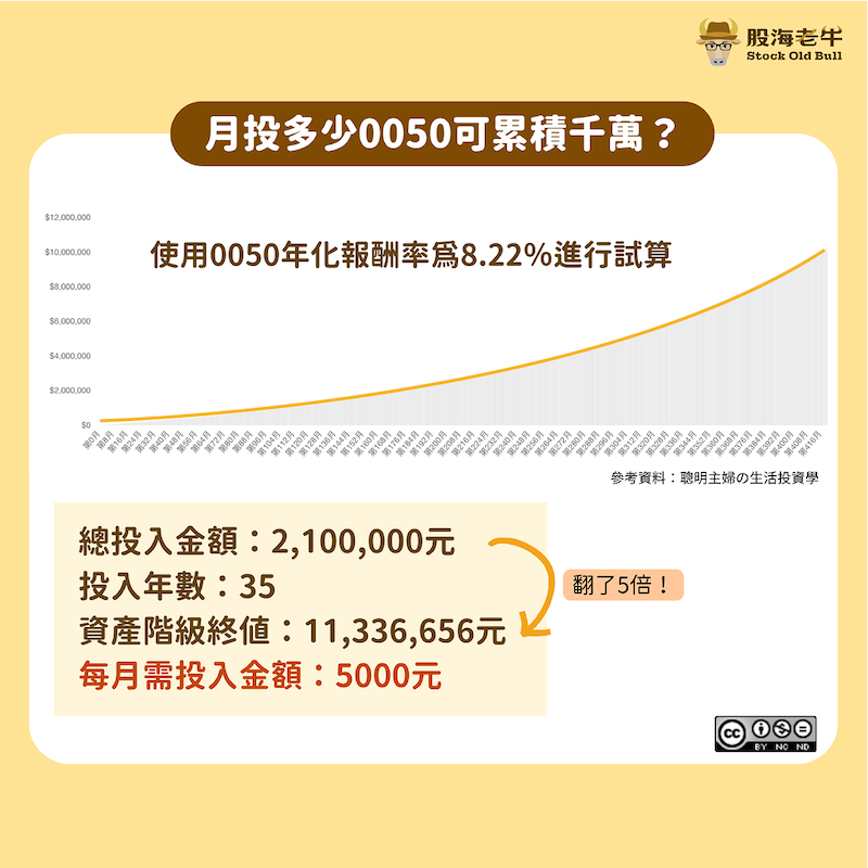 30歲開始每個月花「這個錢」買0050、0056，真的能存到1千萬