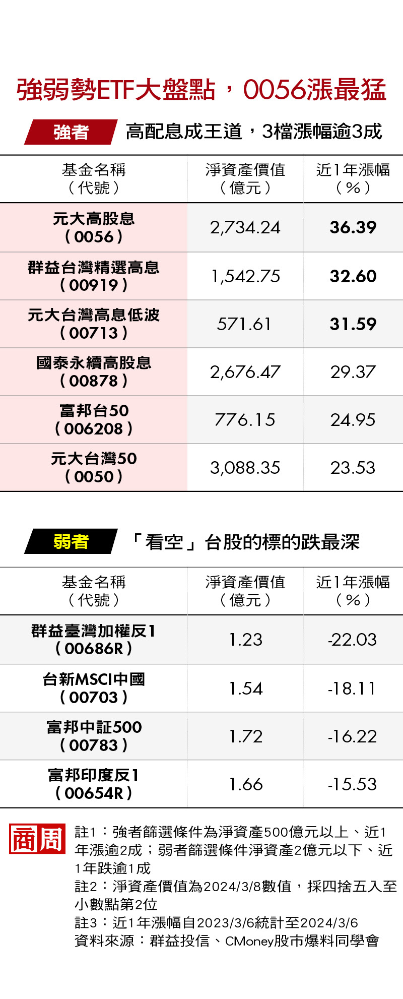 00939、00940募破千億　專家：現在買ETF可能是高點