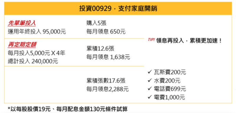 2步驟投資00929，月配息幫你付一整年家庭開銷