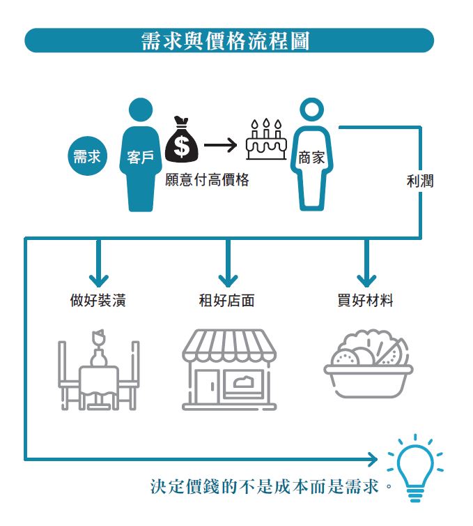 成本一樣，價格卻差很大？前台積財務主管談「定價關鍵」