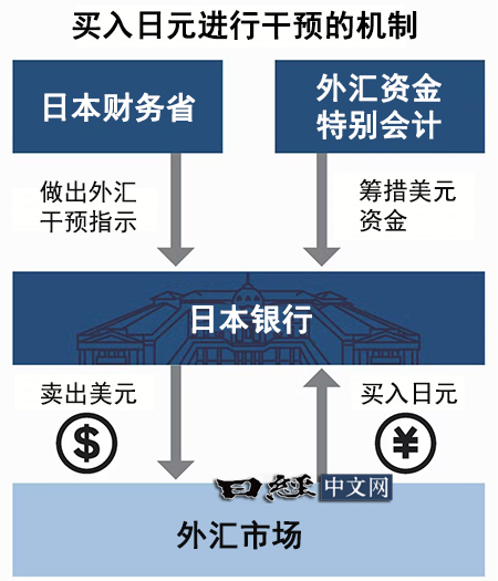 能讓日圓貶值踩煞車的「外匯干預」是什麼？