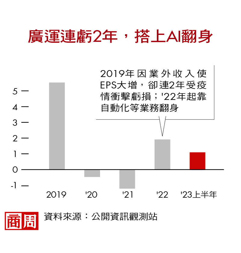 廣運幫蝦皮、momo做倉儲、圖書館送書，如何躋身AI散熱飆股？
