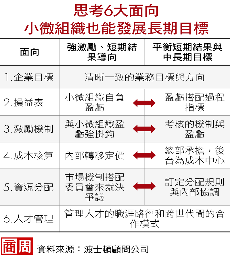 轉型的兩難》如何讓求生的短期轉型，也能兼顧長期目標？
