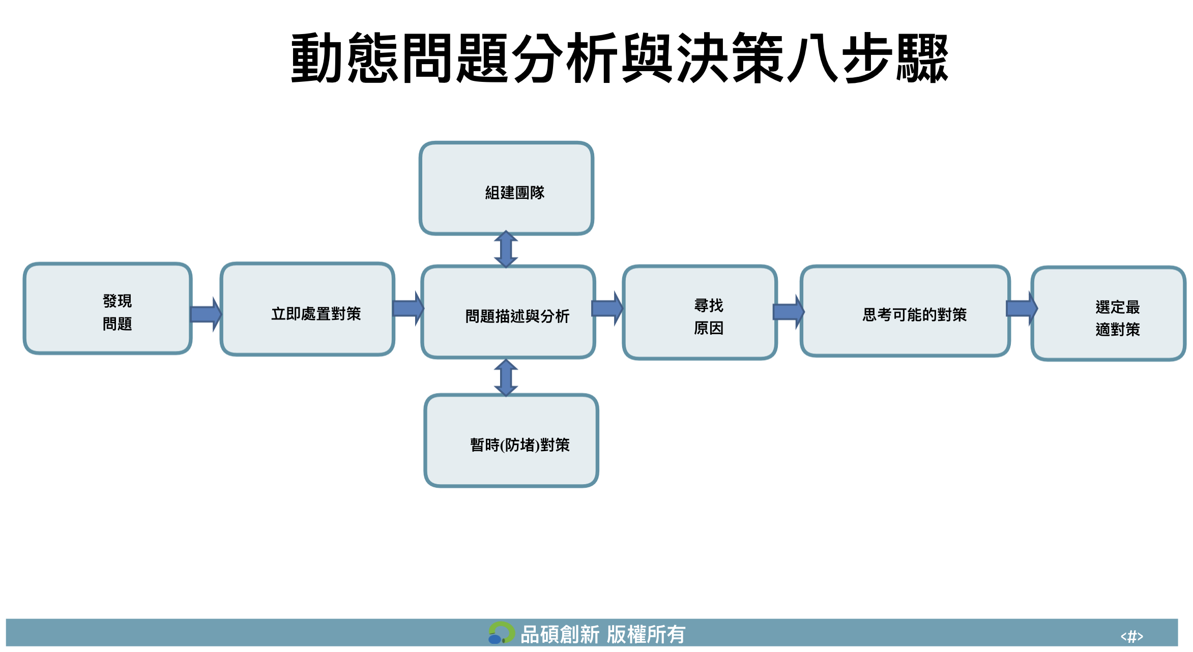 公司員工確診，如何快速應變、穩住營運？8步驟，台積電「動態問題解決法」