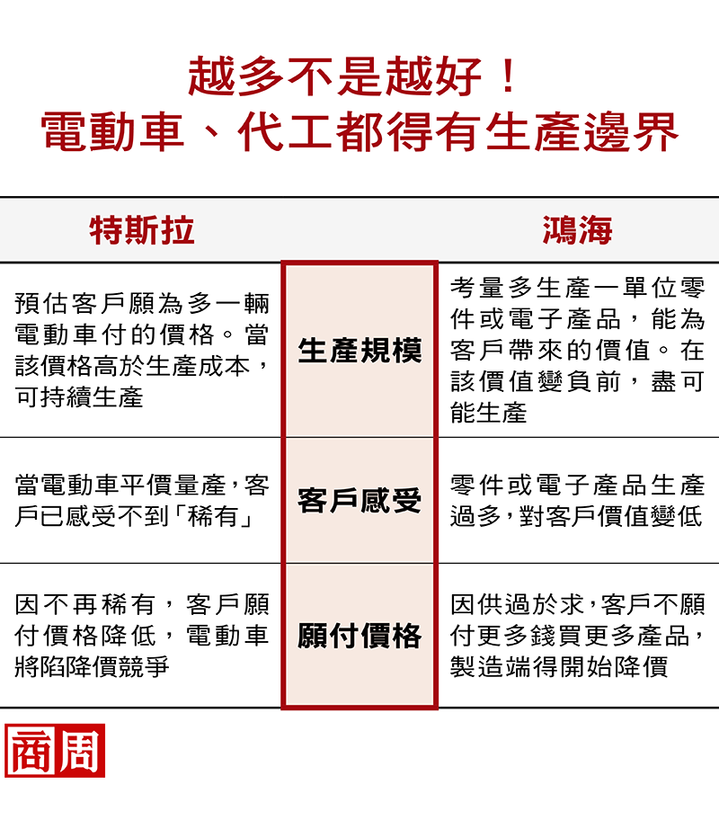 馬斯克為何斬好市多促銷？特斯拉跟鴻海想的是同一道難題