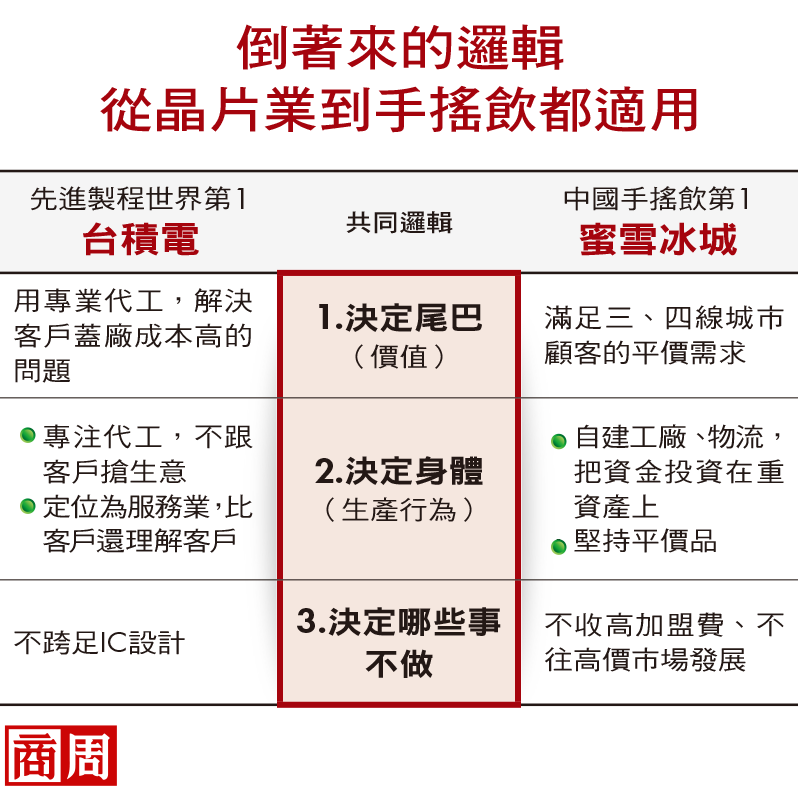 台積電賣晶片、蜜雪冰城賣珍奶，竟是靠同一招變第一？
