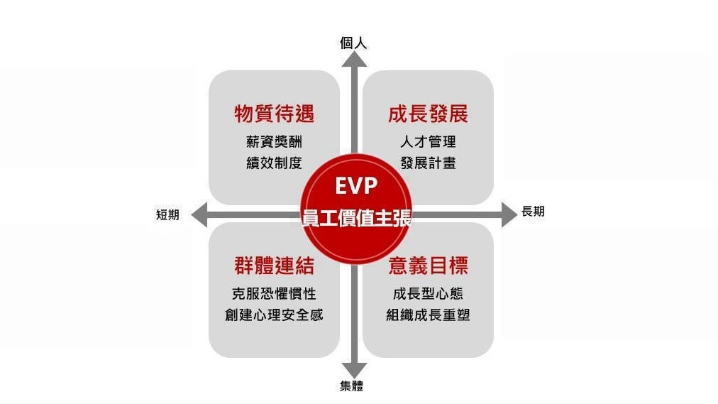 以員工價值主張為核心的人資策略