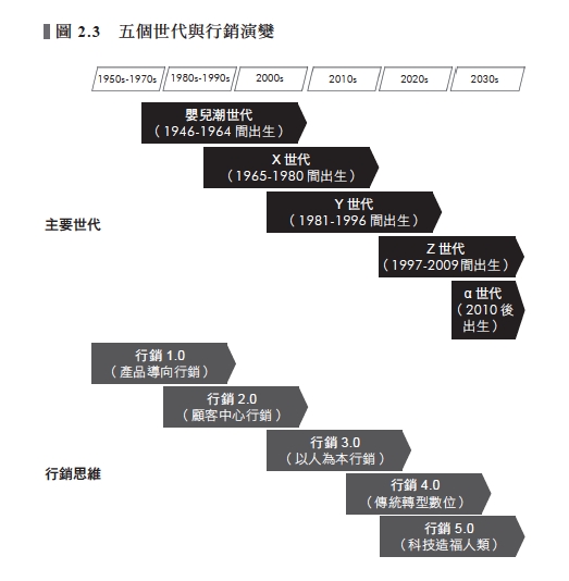 幾年出生是Z世代？Z世代現在幾歲？