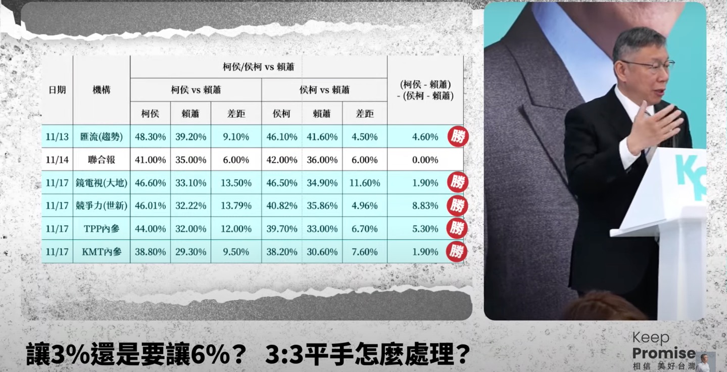 藍白合，民調統計誤差範圍怎麼看？侯、柯在爭的6%是什麼？