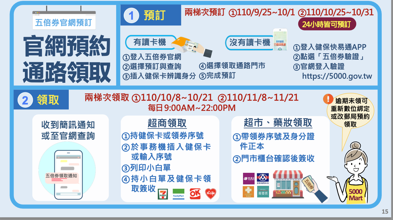 紙本五倍券懶人包》怎麼領？各大超商、百貨、飯店優惠一次看！