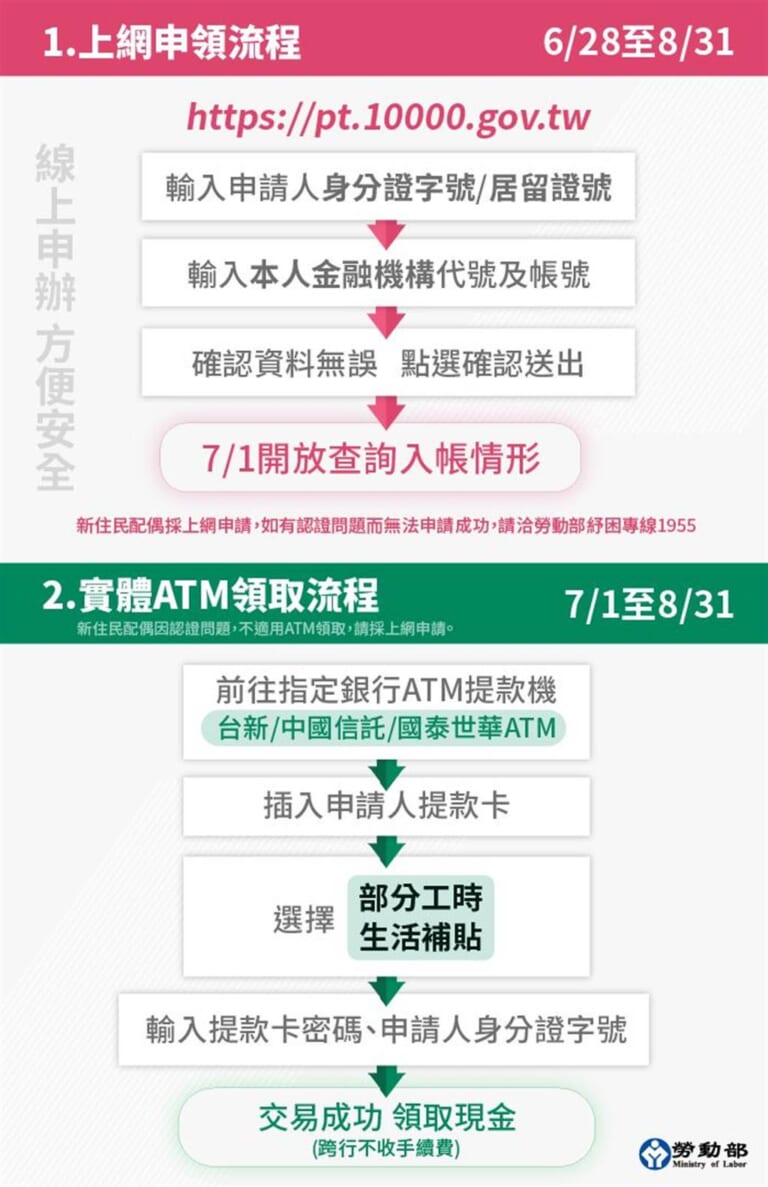 紓困4.0不斷更新》仍在職被減薪、打工族也可領1萬！中央＋縣市資格、方式一次看