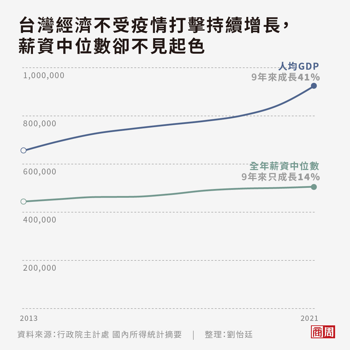 不是你不知足！5個關鍵數據、5張圖表看台灣勞工為什麼「體感貧窮」