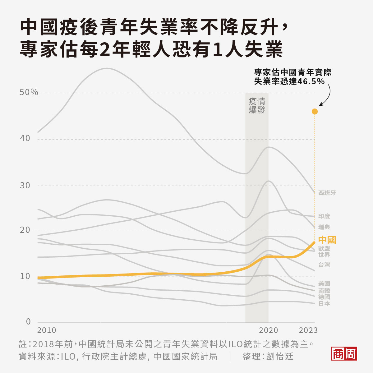 全球年輕人就業：中國5個有1個失業、韓國5個有1個純休息、台灣3個有1個想跳槽