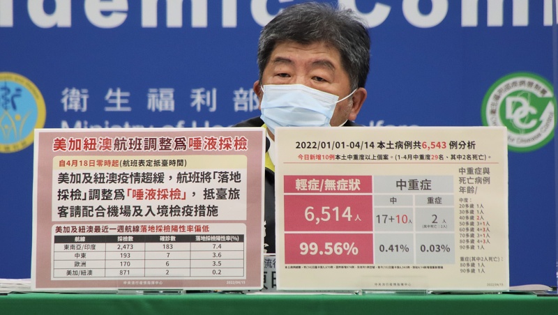 再創單日新高！今日本土破1200例，「這兩區」改列高風險區域