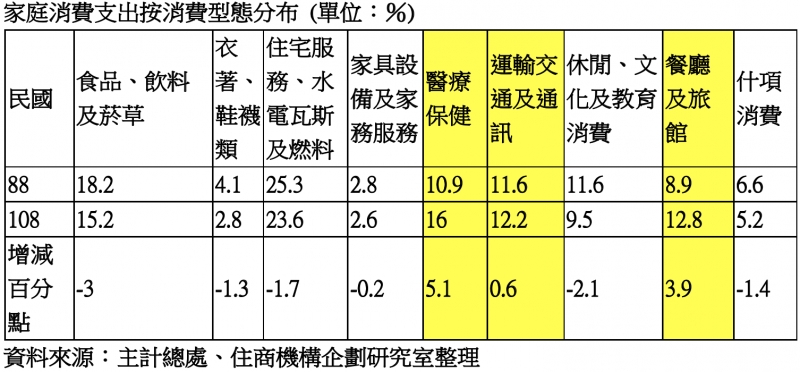 拆解20年家庭支出變化！台灣人花更多錢看病、享受美食，高房價乾脆住小宅
