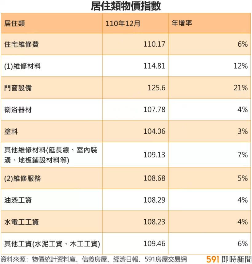 房價漲，租金也跟著漲！全台哪區房租漲幅最大？