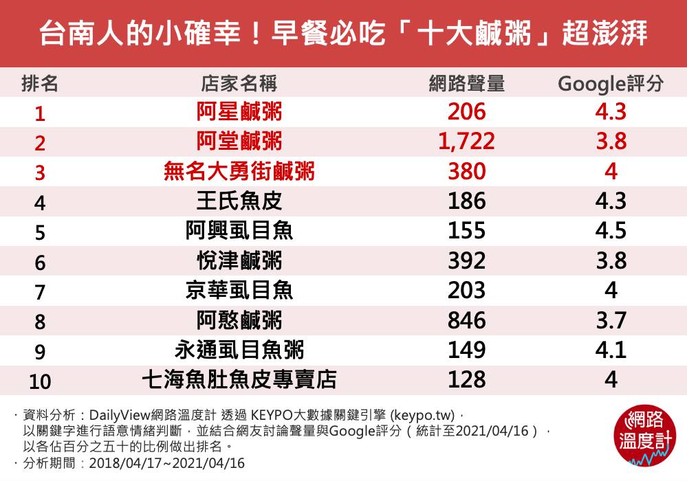 不只阿堂鹹粥！台南料好實在的熱門名店，還有這9家