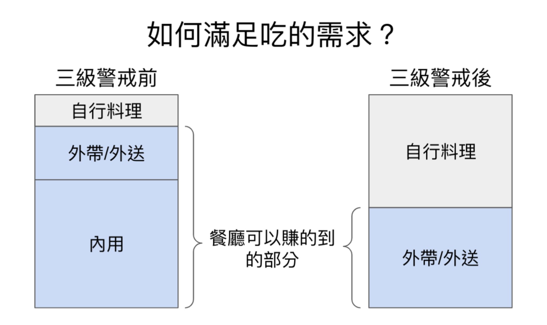你的那些愛店，還在嗎？除了外送外帶，餐廳轉型還有一個關鍵