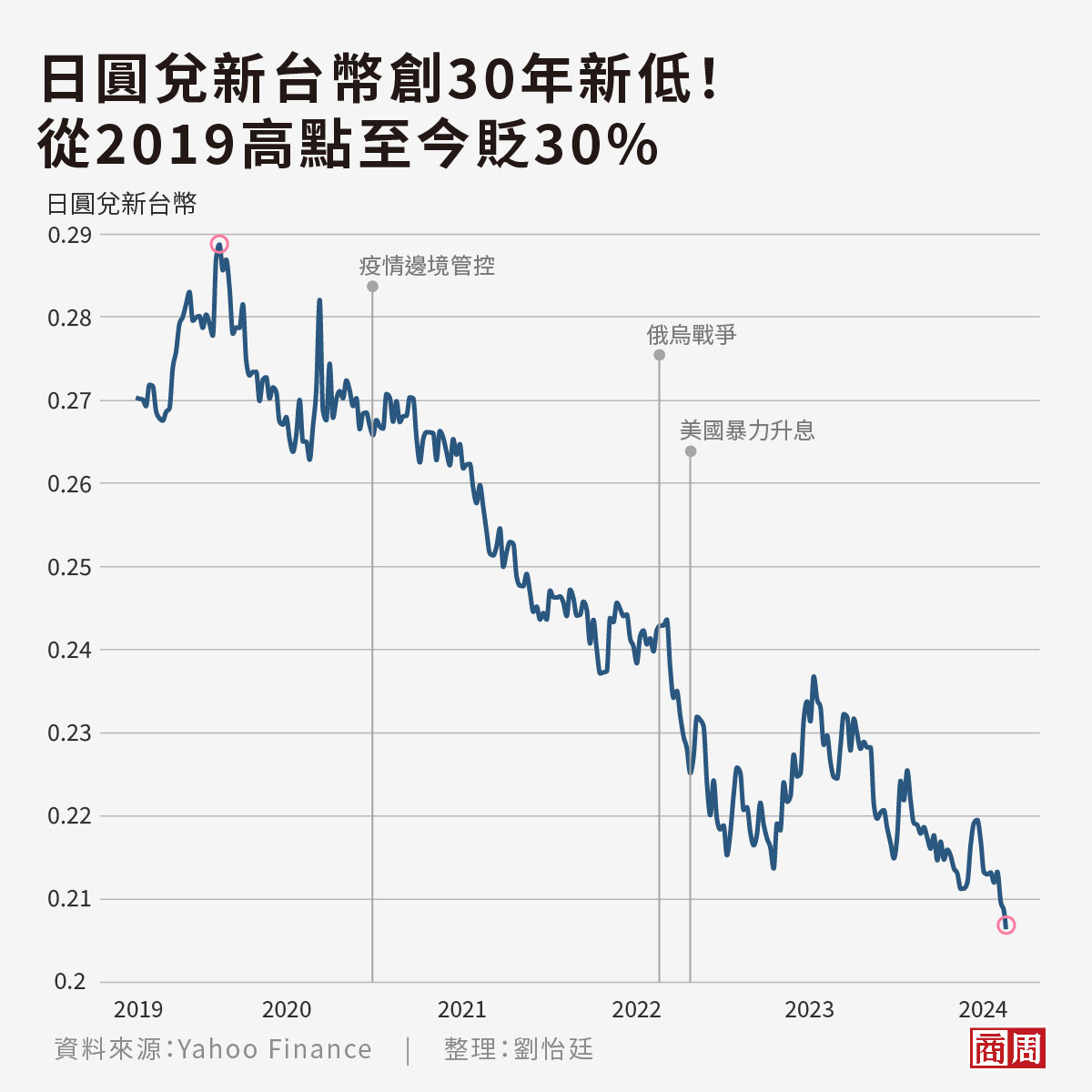 日幣為什麼一直跌？日幣還會再跌嗎？日幣貶值原因分析